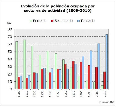 Evolucion poblacion ocupada por sectores de actividad 1900-2010