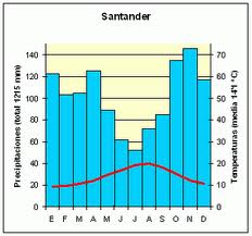 Resultado de imagen de climograma de Santander